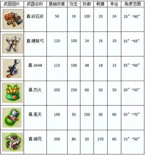 弹弹堂武器坑小好吗，弹弹堂武器哪个好插图