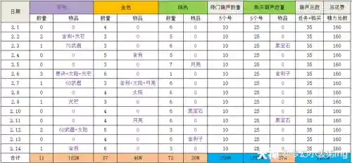 梦幻西游各阶段师门有多少金币，梦幻 各级别师门收益插图1