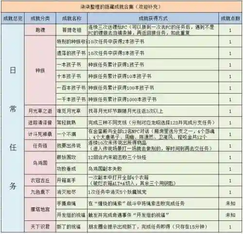 梦幻西游500成就给多少经验，梦幻西游5000成就有什么用插图1