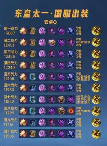 王者东皇最好伤害装备，东皇出什么伤害高插图