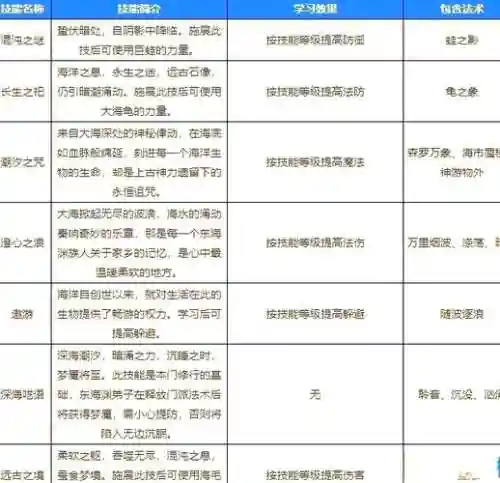 梦幻西游辅助技能点什么，梦幻西游辅助技能学哪个好插图1