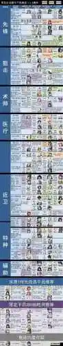 明日方舟培养阵容搭配，明日方舟培养顺序插图1