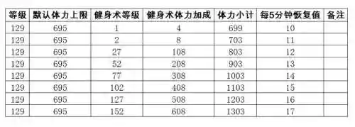 梦幻西游140健身术，梦幻健身术有什么用插图