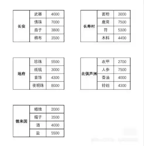 梦幻西游61元指定交易，梦幻西游指定交易价格插图1