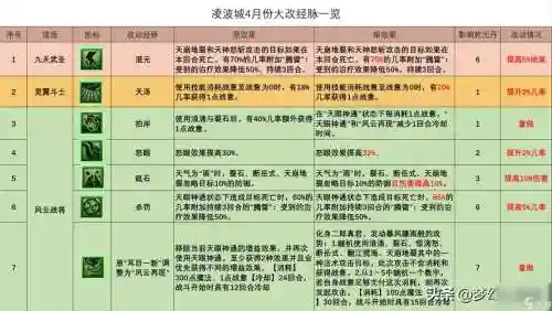 梦幻西游凌波成109，梦幻西游凌波成技能插图