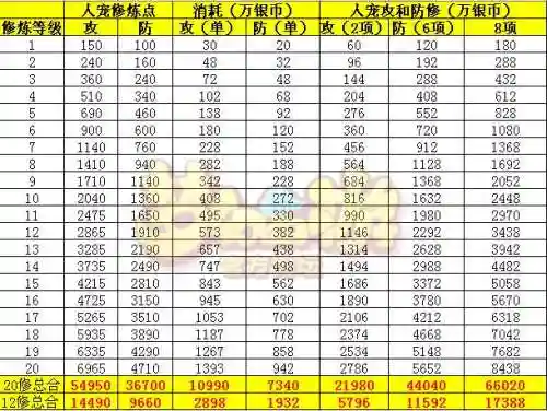 梦幻西游7级修炼，梦幻西游7级修炼多少钱插图1