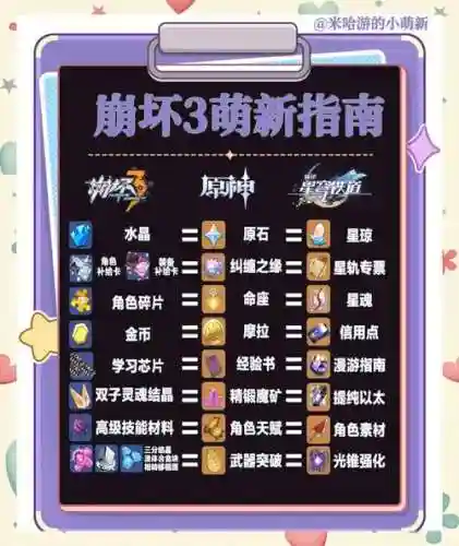 崩坏3装备升级材料表，崩坏3装备升级材料表在哪插图1