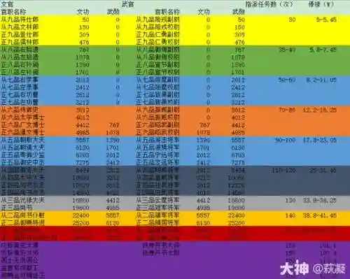 梦幻西游新版官职一轮几点，梦幻西游官职一天刷多少奖励减半插图1