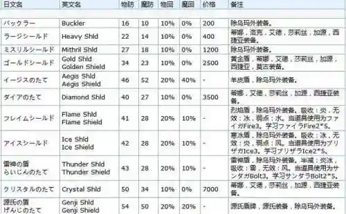 最终幻想6装备属性，最终幻想6属性值插图