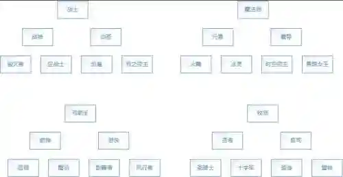 龙之谷转职时技能，龙之谷转职路线图插图1