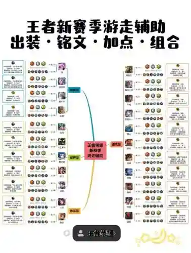 最强辅助套搭配阵容，辅助装备排名插图1