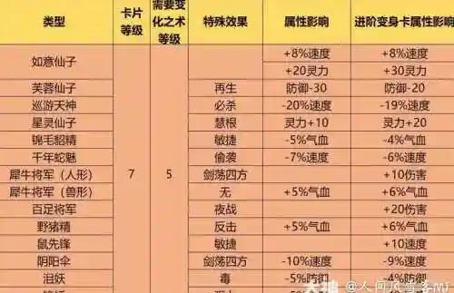 梦幻西游合成进阶变身卡消耗，梦幻进阶变身卡效果插图1