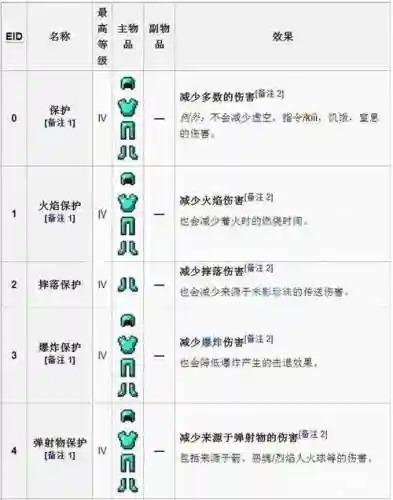 我的世界把武器附魔到一百级，我的世界中武器怎么附魔到100级插图1