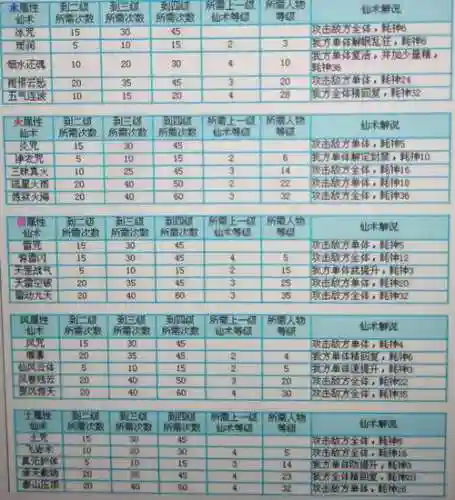 仙剑6技能分配，仙剑6技能多少级解锁插图1