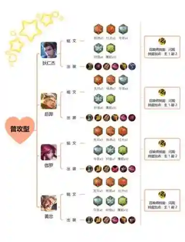 s10射手带什么技能，射手技能搭配插图1