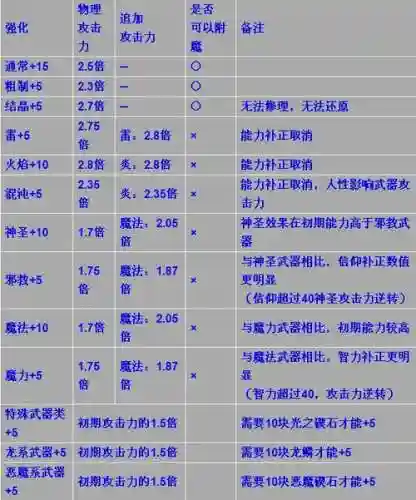 黑魂1去哪做武器，黑魂1武器在哪升级插图1