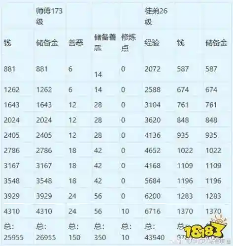 梦幻西游正常出师奖励，梦幻西游出师,师傅会得到什么奖励插图