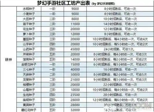 梦幻西游工坊去哪儿学，梦幻西游工坊学什么比较挣钱插图