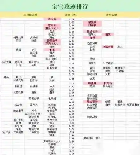 梦幻西游宝宝攻修上限25，梦幻西游宝宝攻修达到多少才有效果插图1