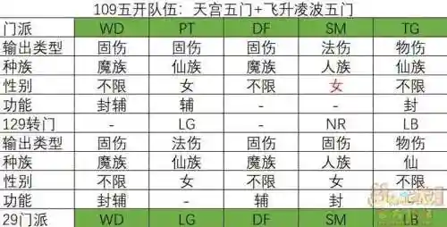 梦幻西游五开109最低修炼，109五开修炼点多少性价比高插图1