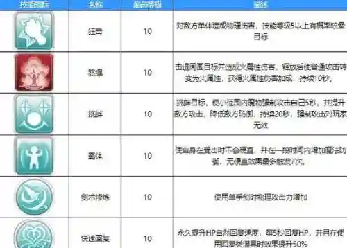 仙境传说技能怎么学，仙境传说全部技能达到最大等级插图1