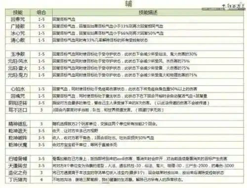 辅助灵宝的天赋和最佳技能，辅助灵宝的天赋和最佳技能哪个好插图