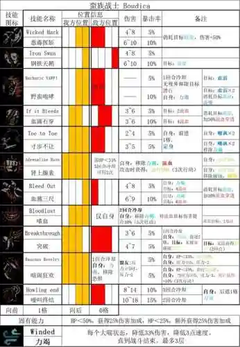 暗黑地牢学技能，暗黑地牢技能顺序插图